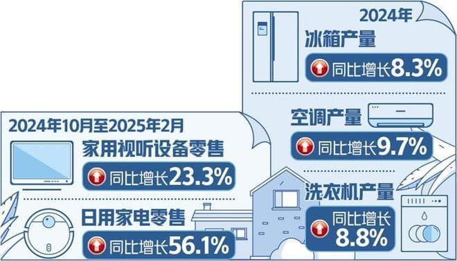 放大以旧换新政策效应