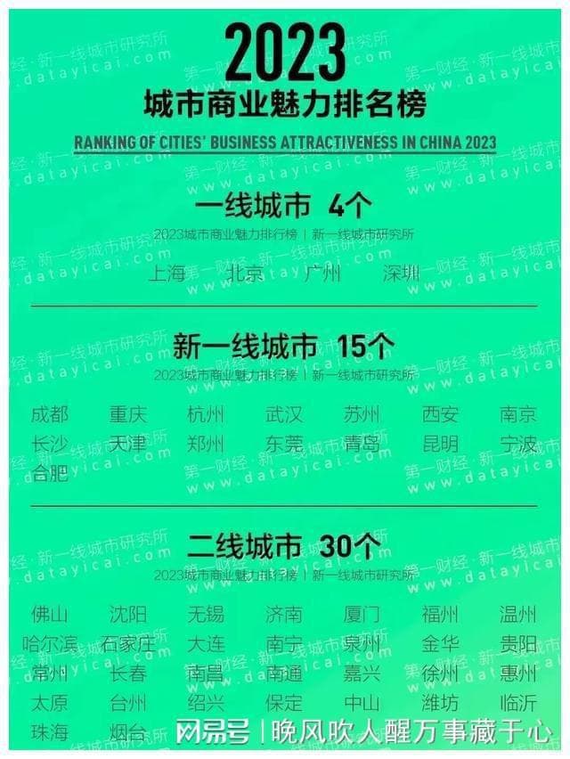 山东城市大洗牌：青岛为新一线，济南、潍坊、临沂、烟台均为二线