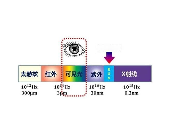 光学科普：什么是极紫外线