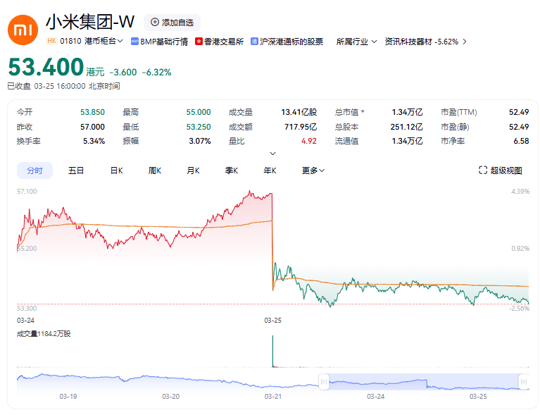 想向股民融资400亿，小米股价大跌