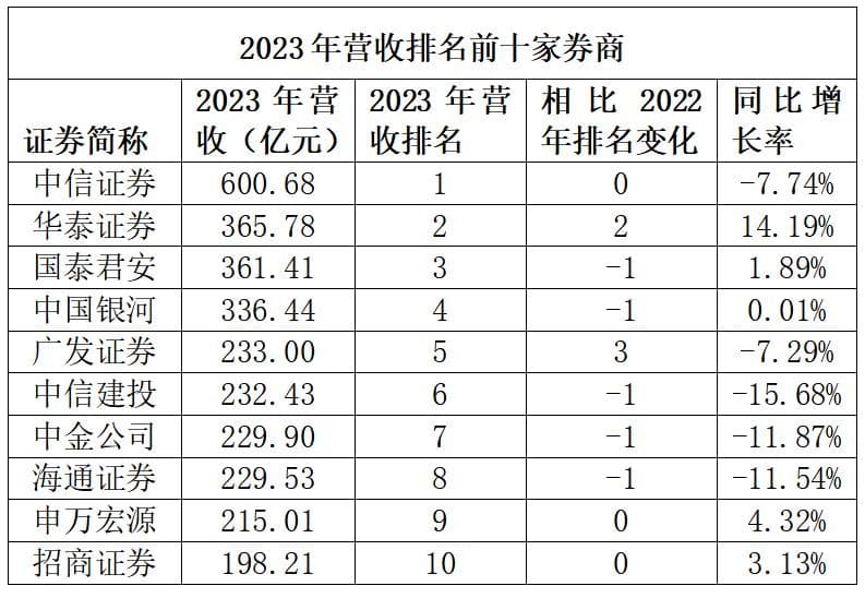 头部券商洗牌：中信蝉联第一，华泰跃居第二