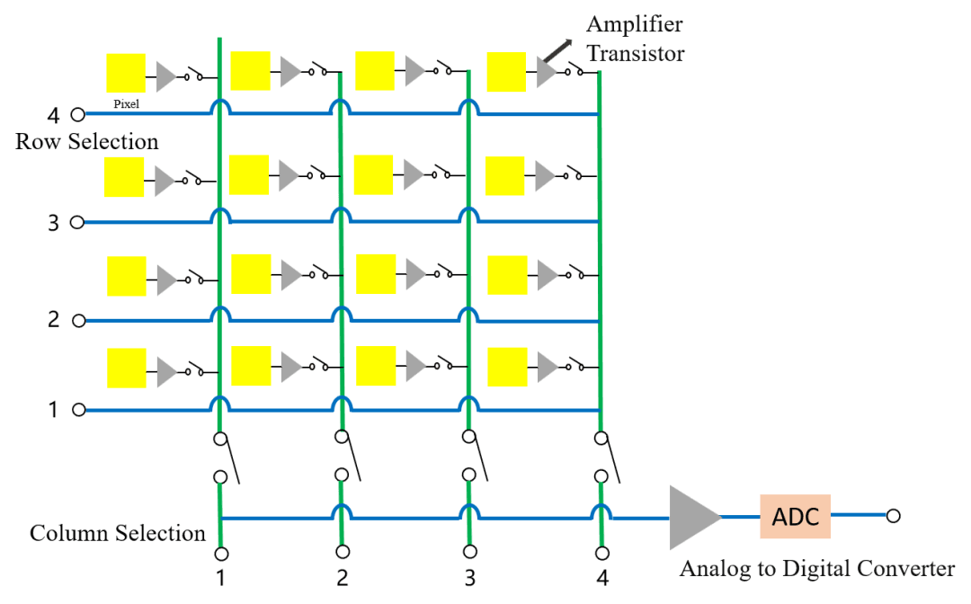 相机简介：CCD、CMOS与sCMOS的技术对比