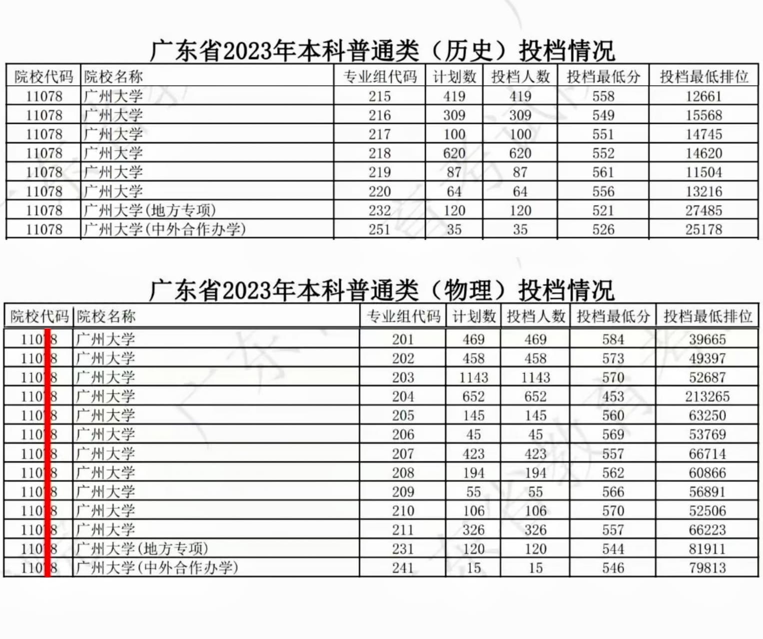 广州大学专业排名及分数线：广东考研最容易上岸的学校推荐