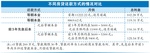 哪种房贷还款方式最省利息？