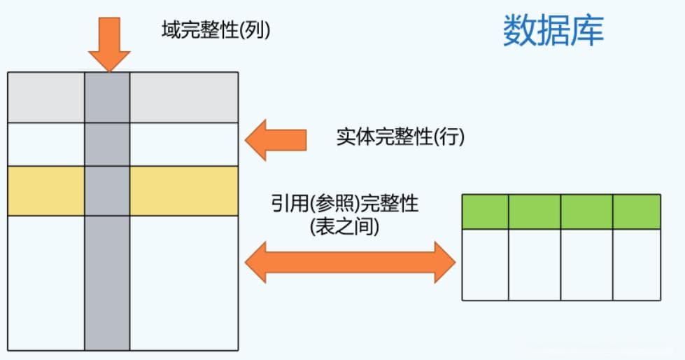MySQL数据完整性约束详解