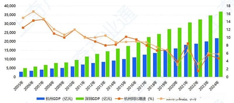 深圳和杭州：主要创新指标对标