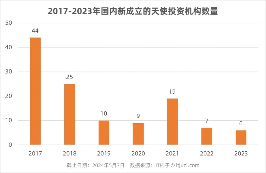 这边说一级市场不存在了，那边我们盘出了32家新生的天使投资机构