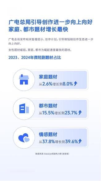微短剧带动64.7万个就业，《2024微短剧行业生态洞察报告》发布