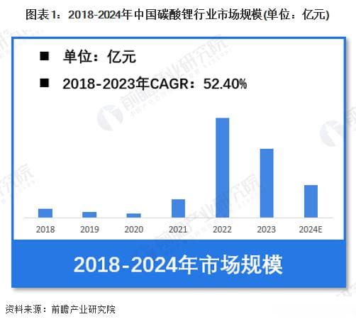 2024年中国碳酸锂行业市场规模约800亿元 产品价格大幅回落