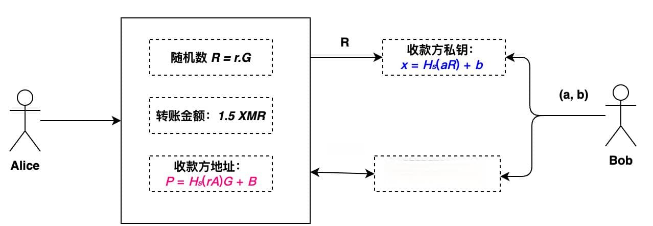 门罗币隐私保护之环签名