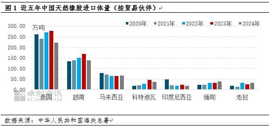 中美贸易摩擦升级对天然橡胶行业影响浅析
