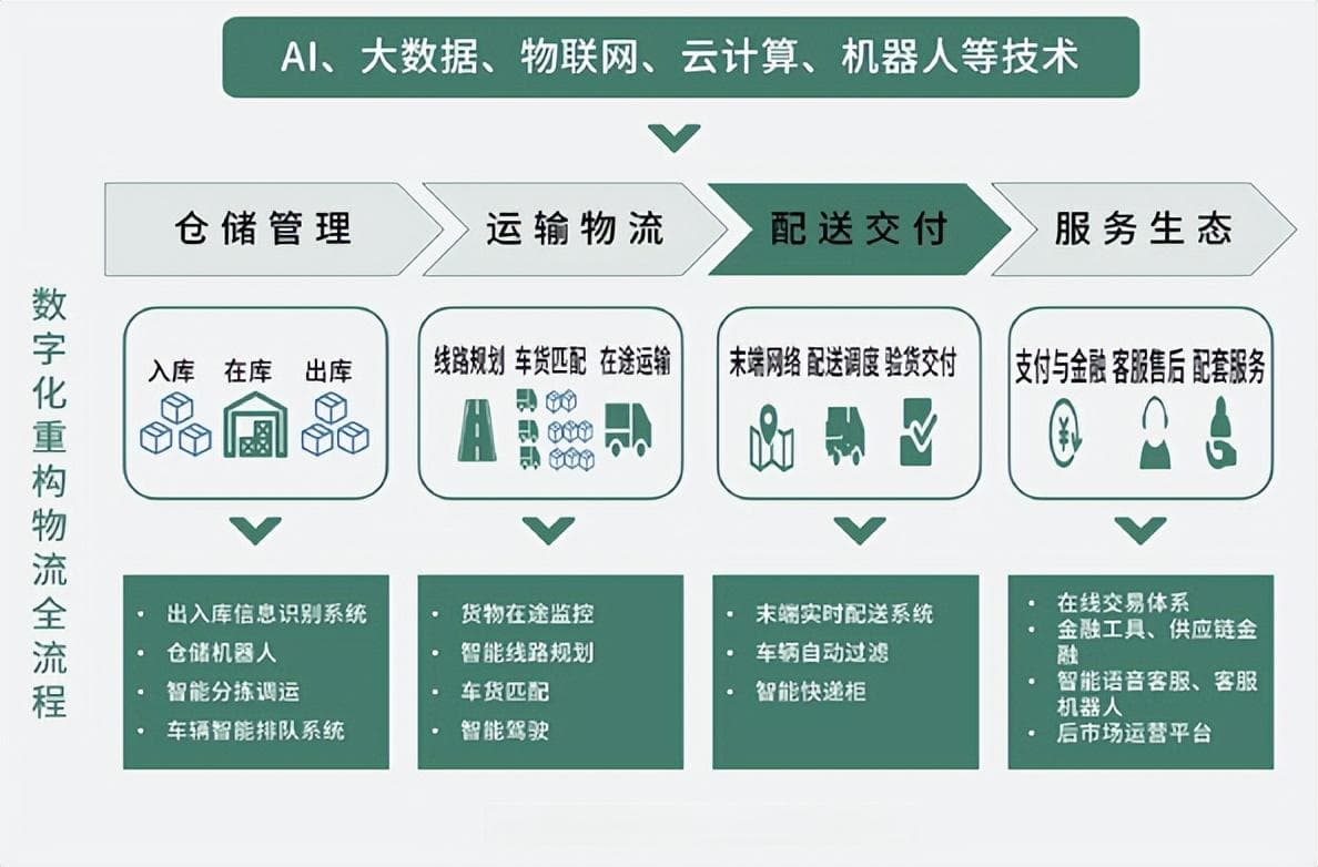 什么是数字化物流？物流服务全流程数字化升级方案