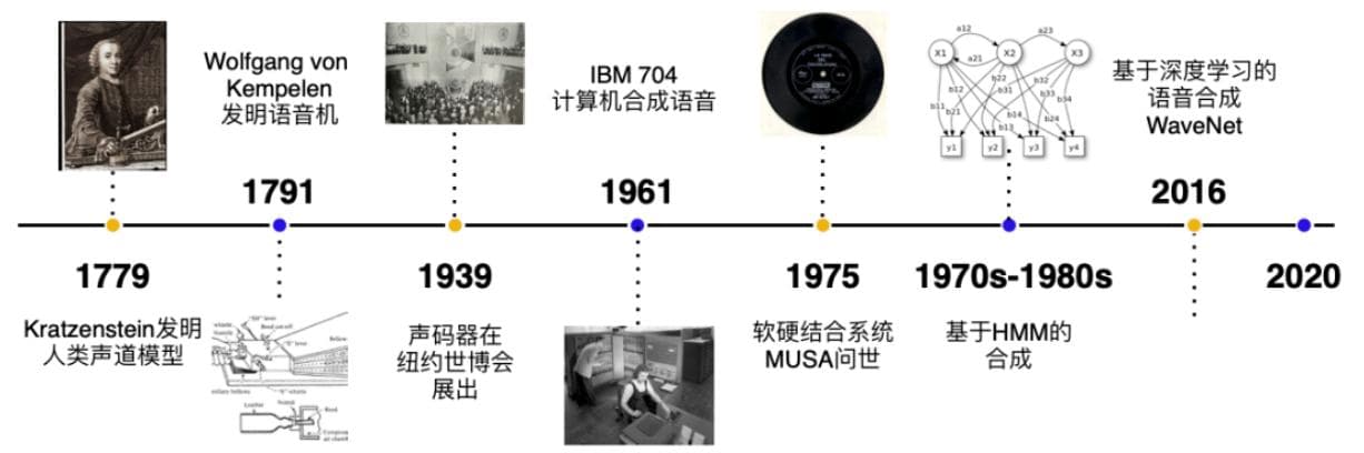 从文本到声音：现代语音合成的技术进展与应用