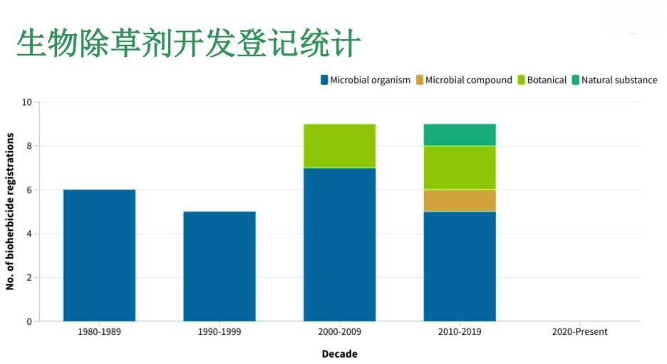 全球抗性杂草暴增600%，新一代生物除草剂如何突破困境