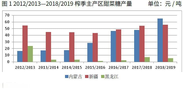 干货雄文：揭秘我国白糖定价体系演变以及如何影响期货市场