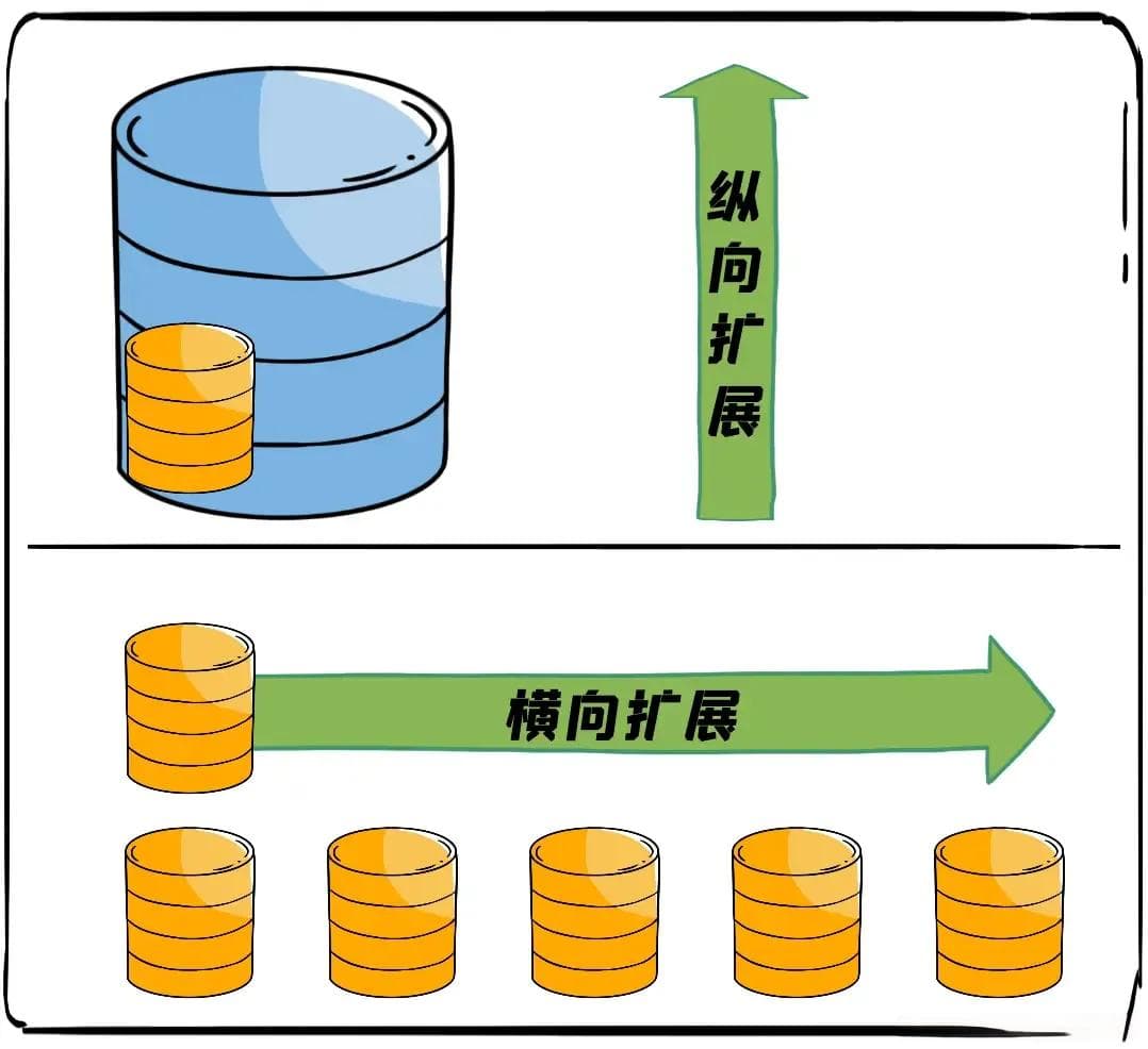 横向扩展和纵向扩展是什么？有什么区别？