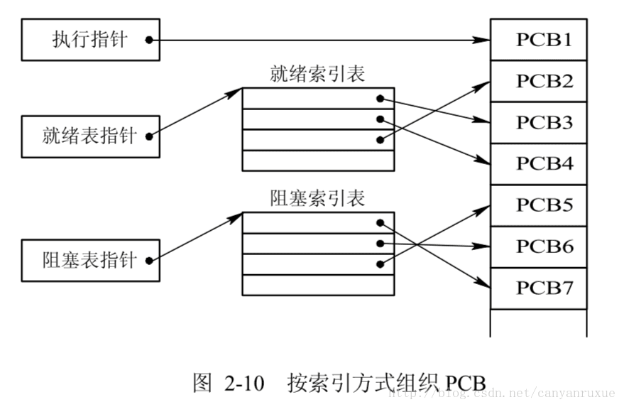 操作系统 PCB