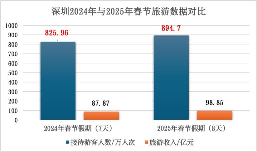 春节假期接待游客894.7万人次  “深圳游”渐渐升温
