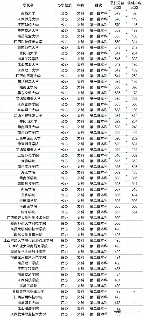 2024江西省本科大学排名及分数线参考