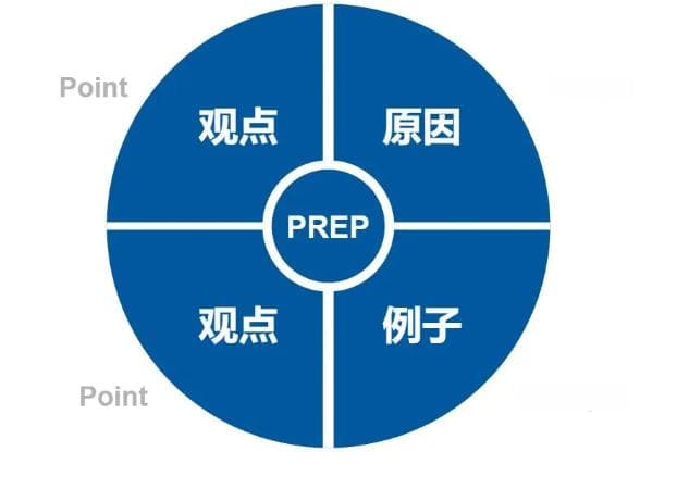 面试的两个表达公式，应对任务类问题和观点类问题