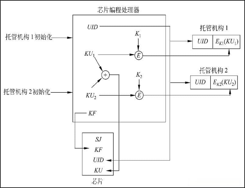 秘钥托管技术简介