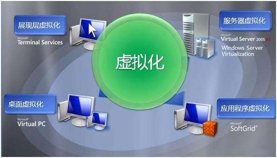 Docker：容器化和虚拟化