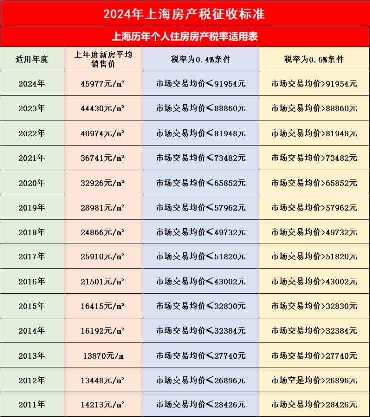 94446元/㎡!2025年上海房产税征收税率分界线出炉