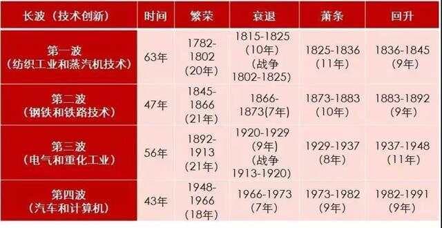 四大经济周期，什么是康波周期理论？