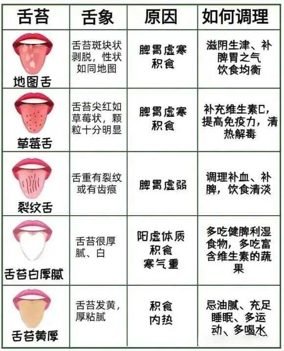 舌苔的润燥程度和健康有什么关系？