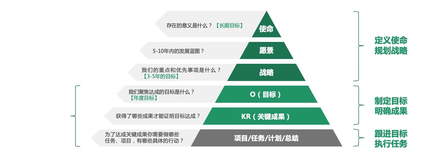 OGSM管理工具：如何开发OGSM？