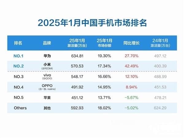 1月中国手机排名公布：华为位列第一，苹果跌至第五