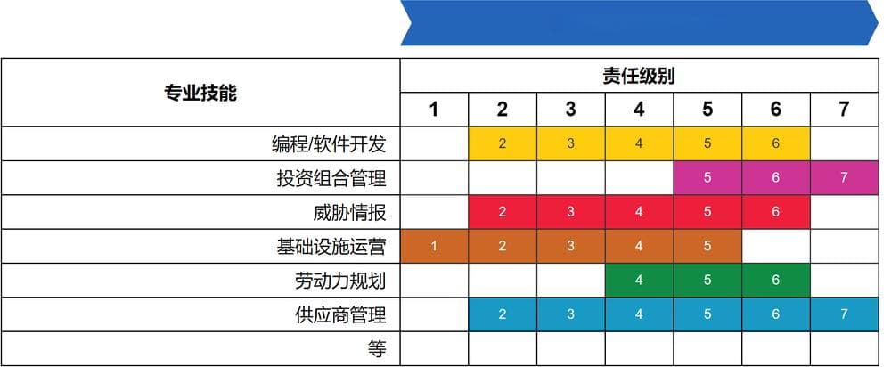 SFIA 如何作用 — 责任和技能级别