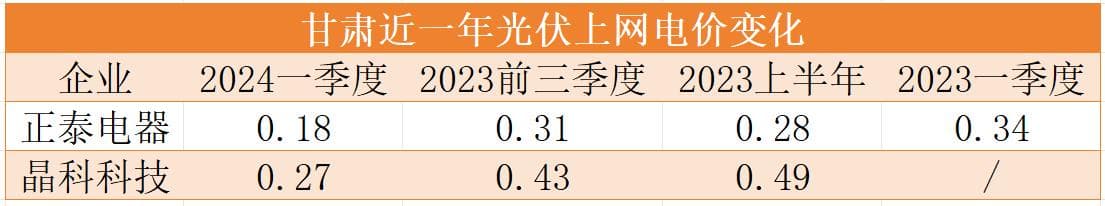 降幅最高40%！电价正成为光伏电站投资的最大风险