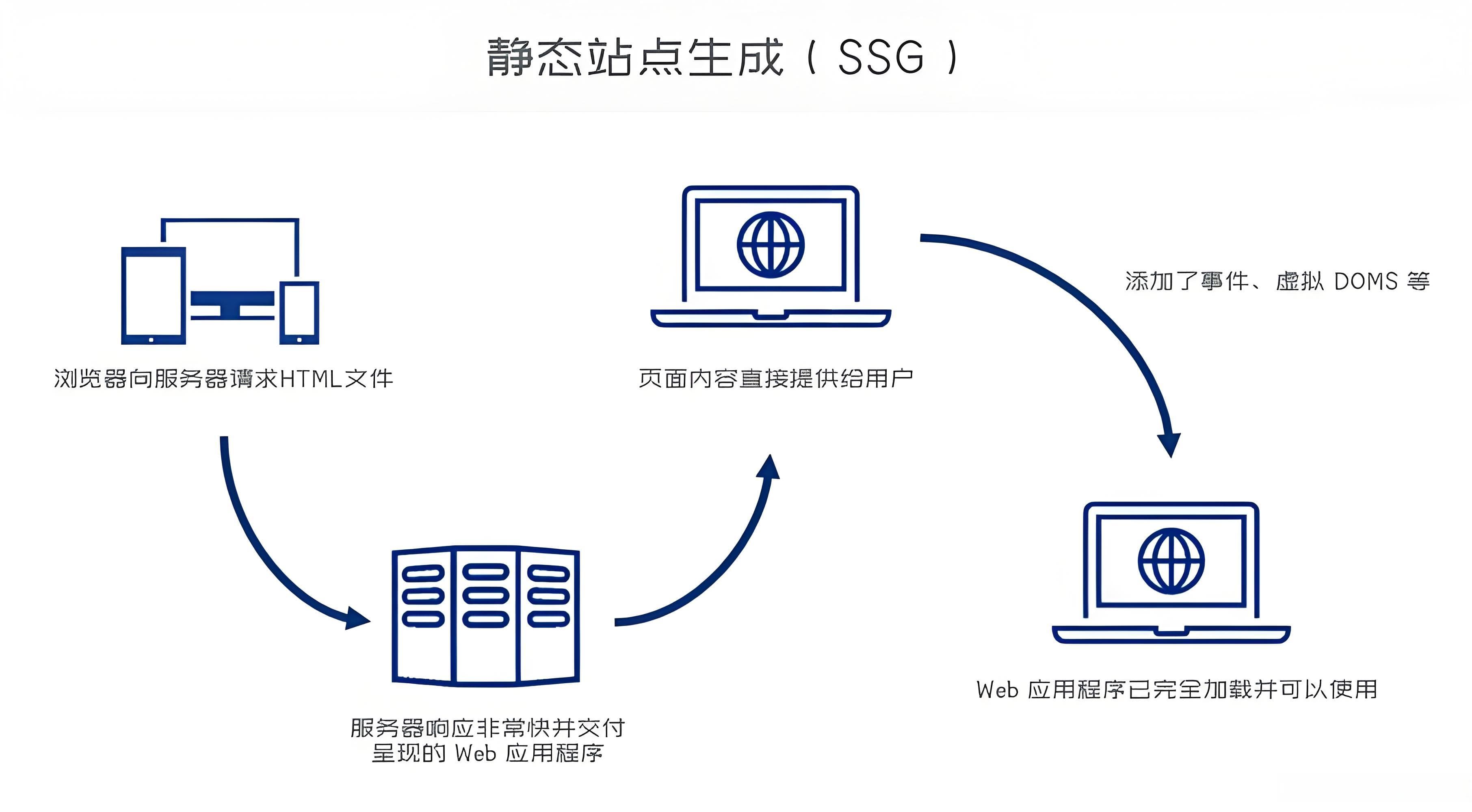 静态站点生成器（SSG）是什么？使用场景与实例解析