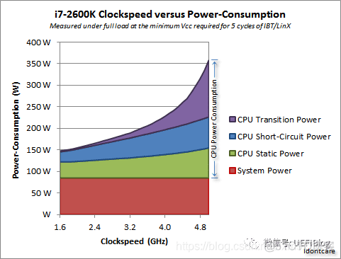 核心电压和BIOS定压的区别：CPU功耗与性能的平衡之道