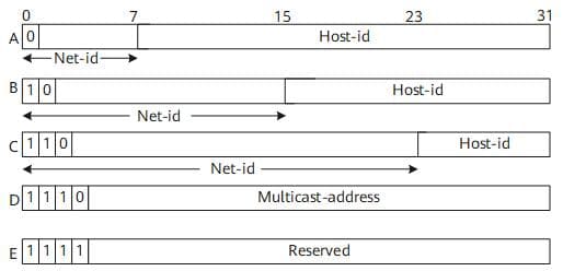 IPv4地址详解：结构、分类与特殊用途