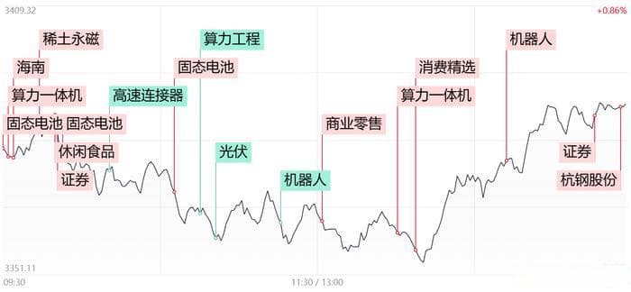 【每日收评】市场午后V型反弹，两市成交额重回2万亿