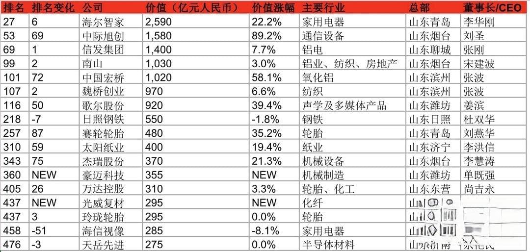 最新版胡润中国500强发布 山东17家企业上榜