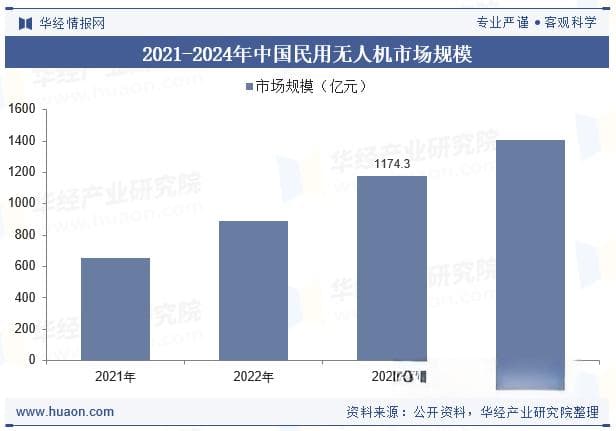 2025年中国低空飞行器行业现状及发展趋势分析，低空基础设施建设将加速推进「图」
