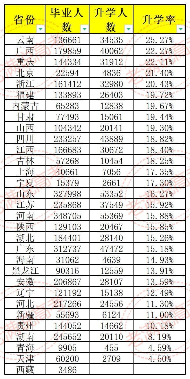 全国1325所专科院校，专升本率排行榜