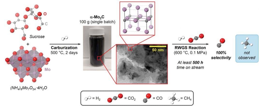 最新Science：美国西北大学开发新型催化剂，实现CO2到CO转化重大突破