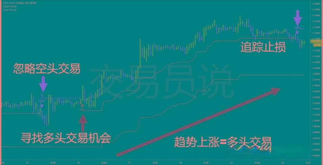 5分钟搞懂“超级趋势指标”：90%散户都说好用！抓住趋势交易机会的必备利器