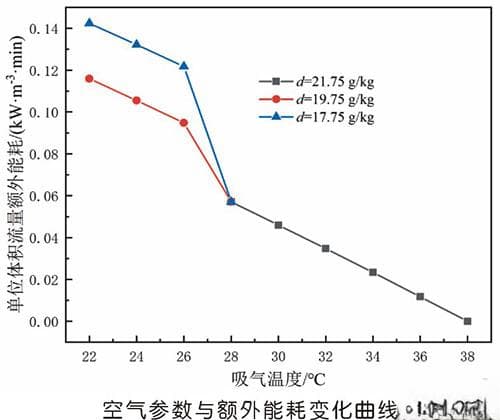 空气压缩机节能技术要点分析