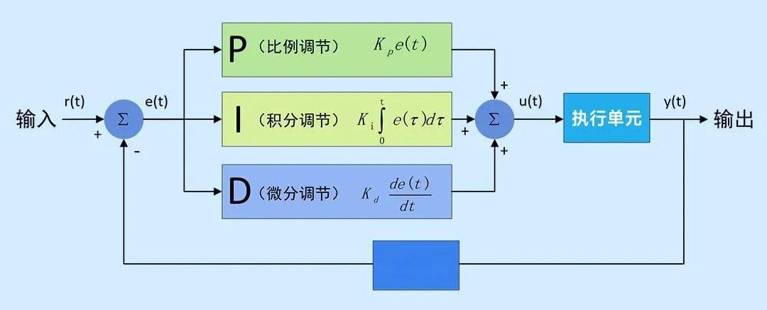 PID算法原理分析及优化