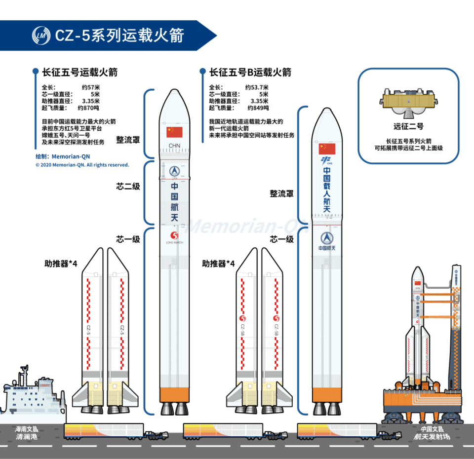 中美现役火箭差距仍很大！最强长五性能仅超猎鹰9号，期待长十长九