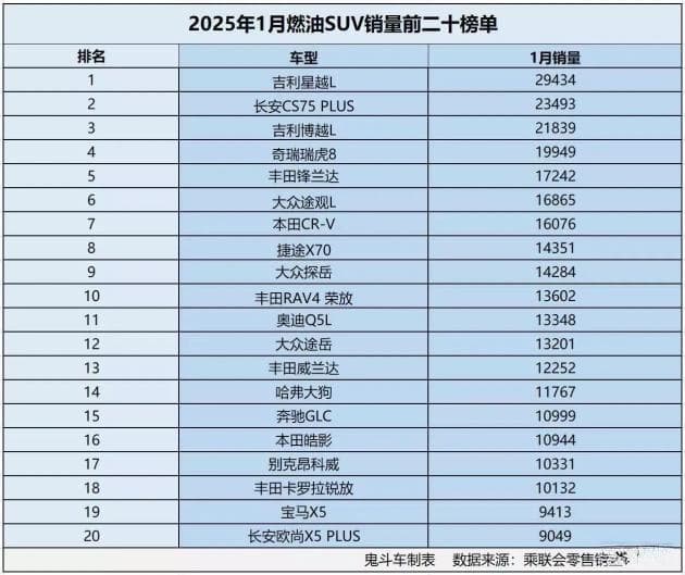 国产燃油SUV销量突破1万，彰显市场竞争力