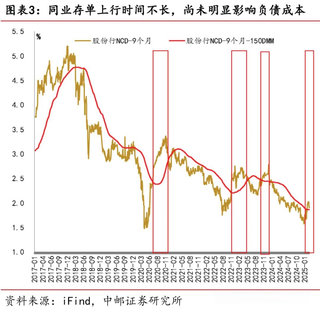 从存单看利率调整的安全位置