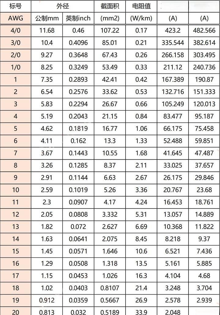 AWG线径电流对照表：电子工程师必备知识