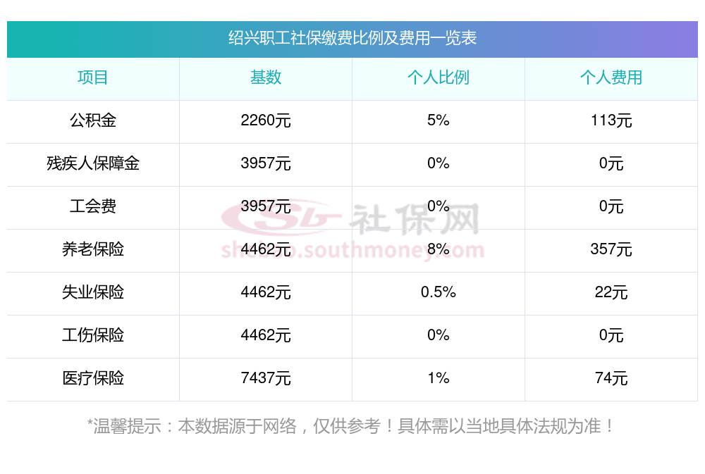 2025年绍兴社保缴纳基数标准及个人缴费比例最新发布