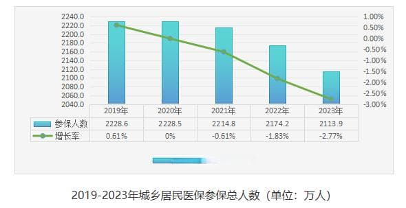 部分城市居民医保收支平衡压力加大，筹资机制如何完善